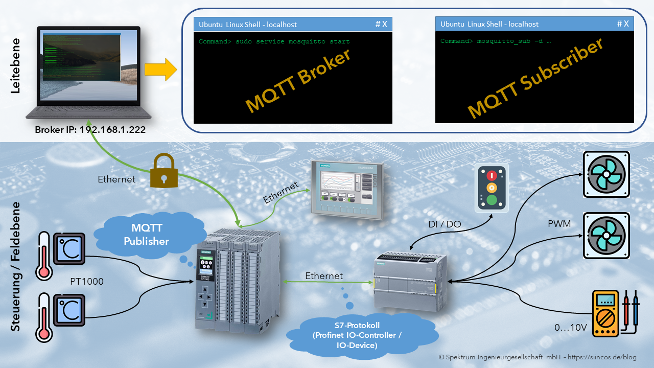 Systemarchitektur für SIMATIC S7-1500 als MQTT Client und TLS verschlüsselter Datenübertragung zum Broker