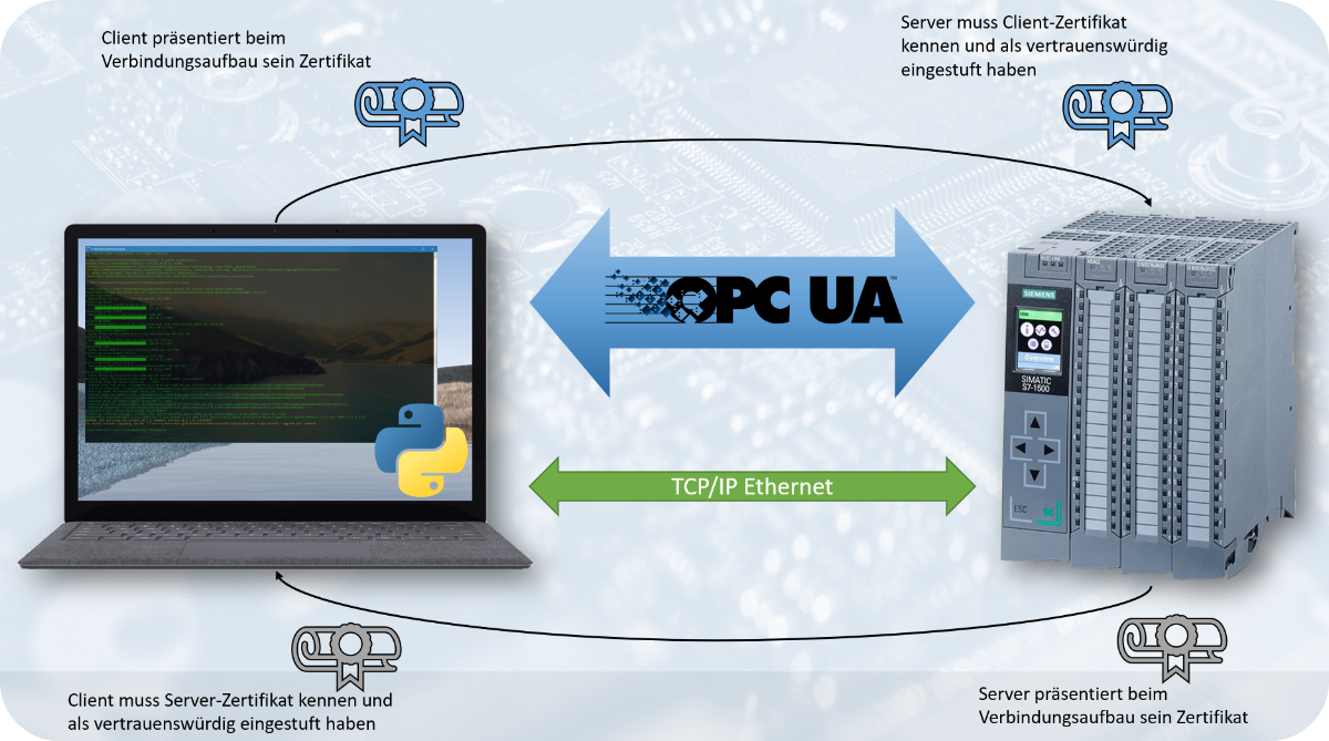 Mutual Authentication zwischen OPC UA Client und Server durch gegenseitige Präsentation und Prüfung der Zertifikate