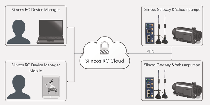 Siincos Remote Connect für Fernwartung von Cakuumpumpen