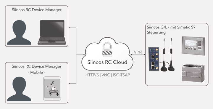 Siincos Remote Connect für Fernzugriff auf SPS Steuerung