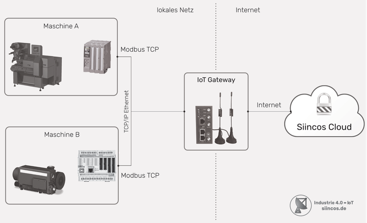 Datenfluss von Maschine zu Cloud - am Beispiel Ethernet (Modbus TCP)