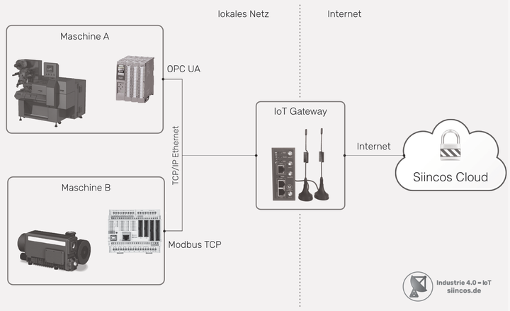 Datenfluss von Maschine zu Cloud - am Beispiel Ethernet (OPC UA, Modbus TCP)