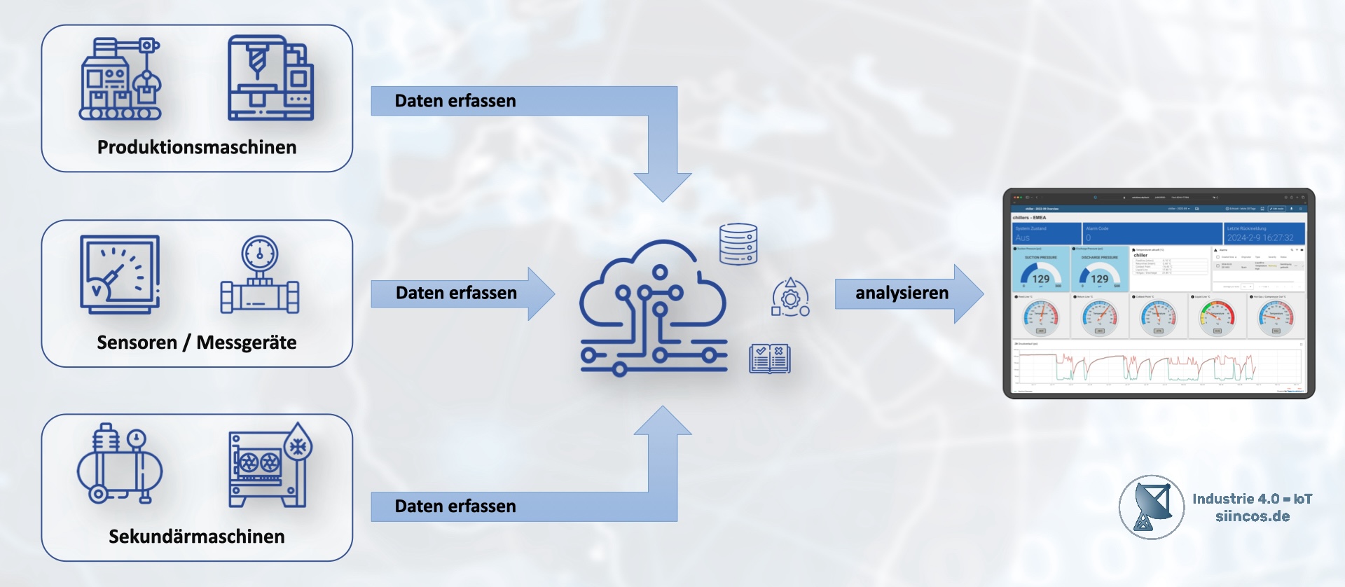 Schaubild: Datenerfassung an der Maschinensteuerung mittels Gateway oder eigenen Sensoren, anschließende Datenübertragung in die Siincos Cloud zur Analyse und Visualisierung