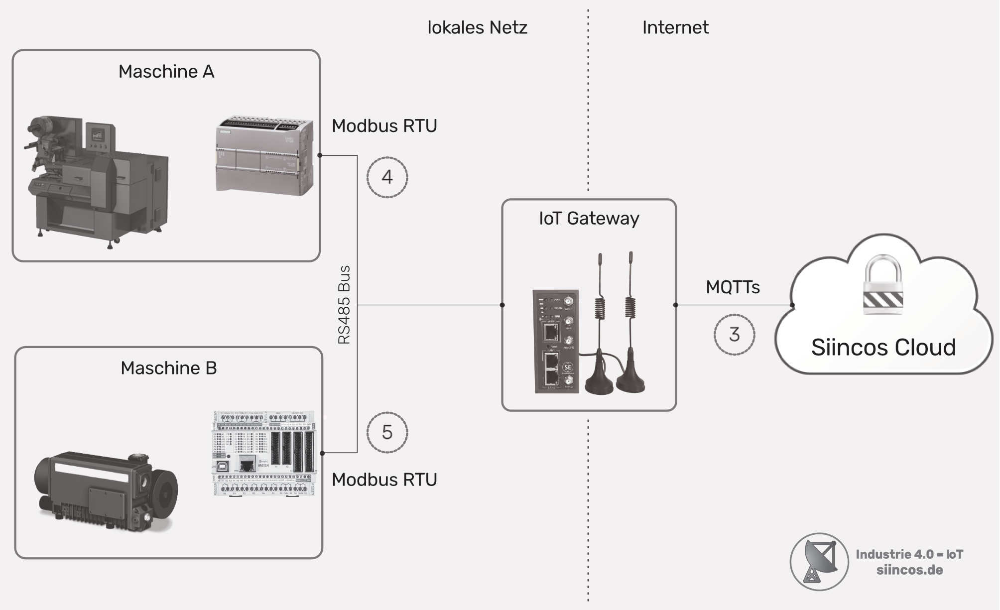 Prozessdatenerfassung aus Maschinen mittels IoT Gateway – RS485 industrielles BUS System