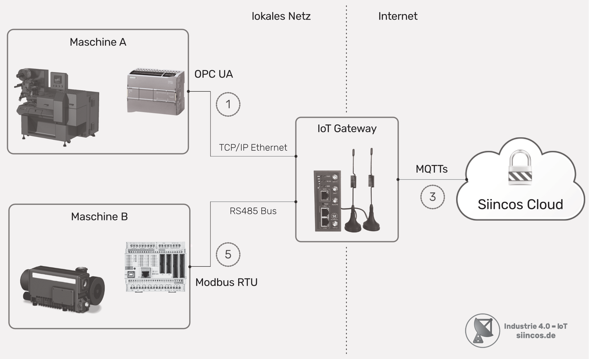 Anbindung von mehreren Maschinen über unterschiedliche Datenschnittstellen – ModbusRTU über RS485 und OPC UA über TCP/IP Ethernet