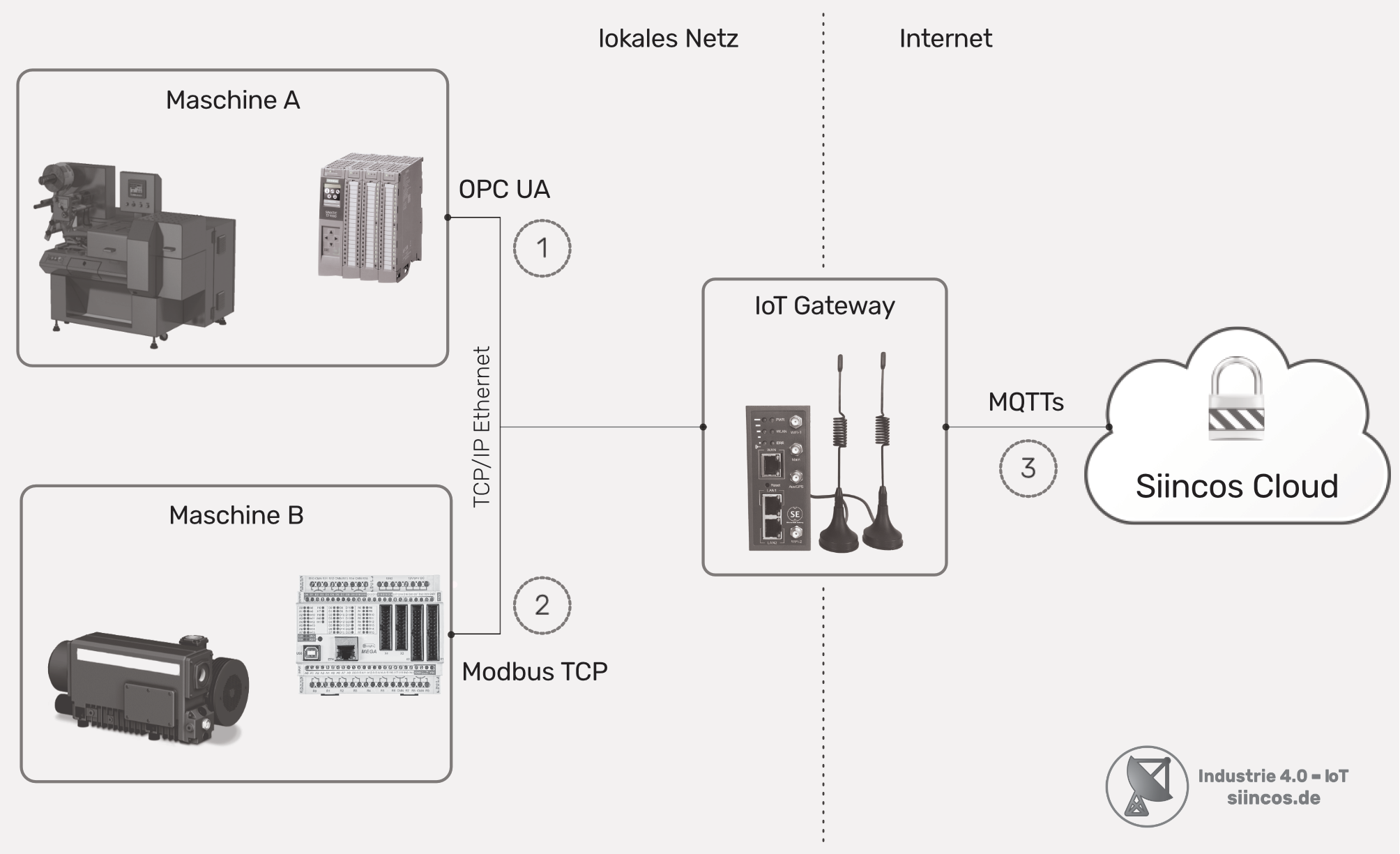 Prozessdatenerfassung aus Maschinen mittels IoT Gateway – TCP/IP Ethernet Netzwerk