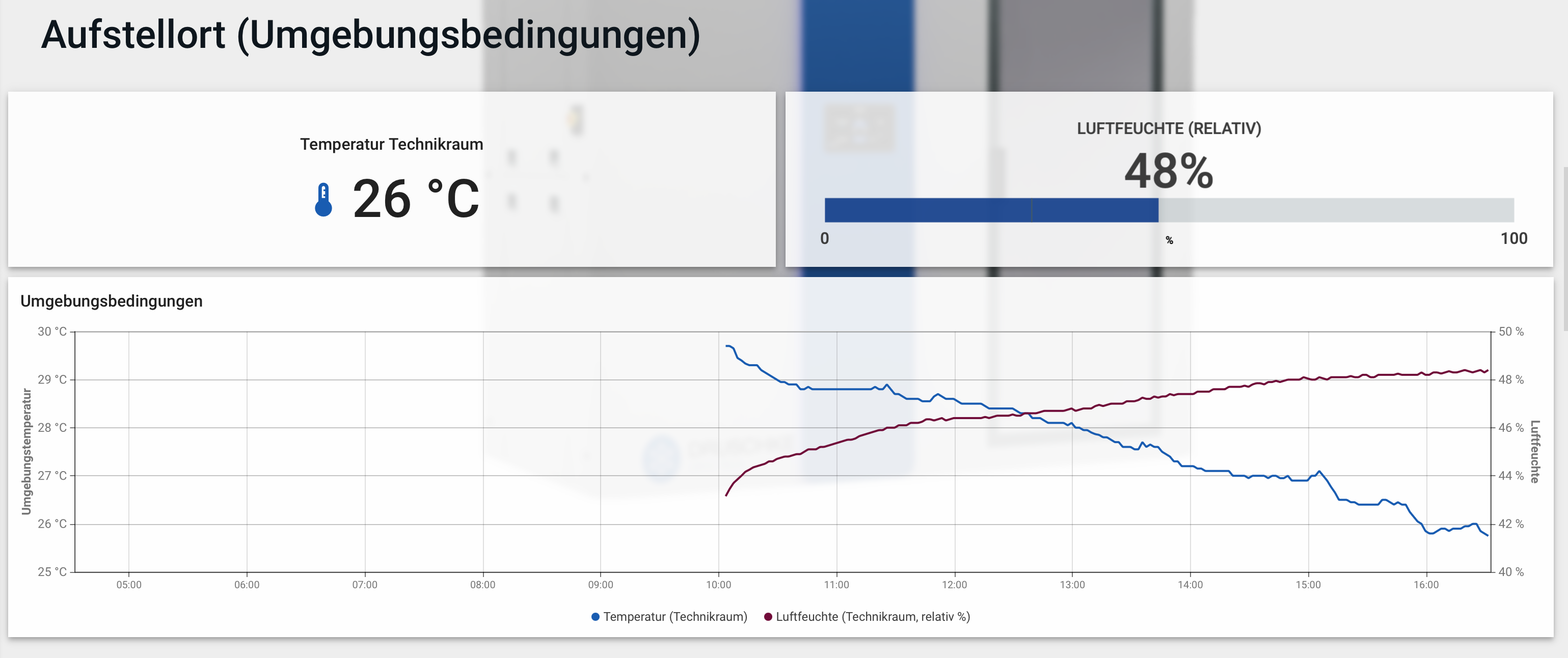 Datenvisualisierung des NB-IoT Temperatur und Luftfeuchtesensors in einem Dashboard der Siincos Cloud