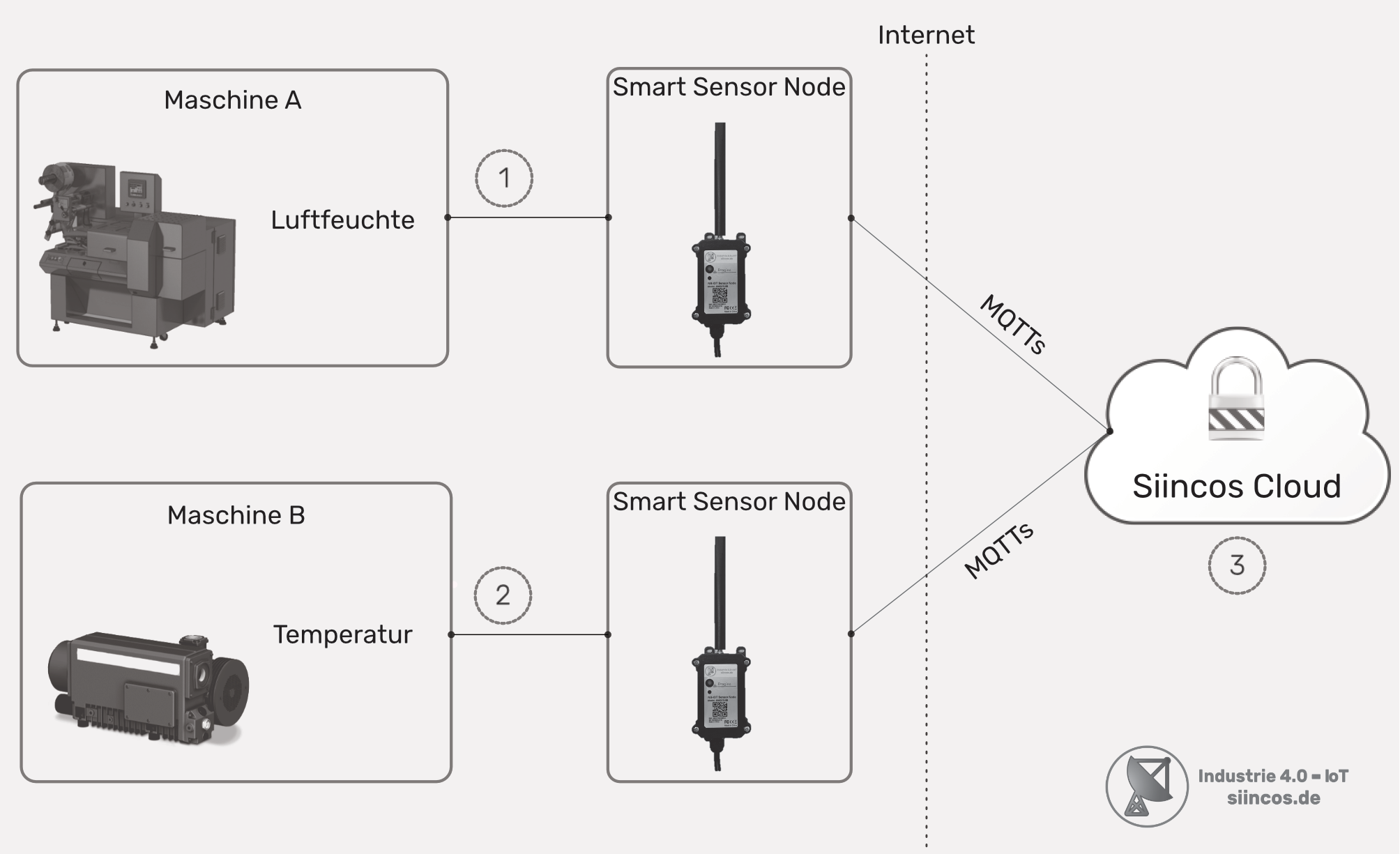 IoT Retrofit durch Integration von externen NB-IoT Sensoren