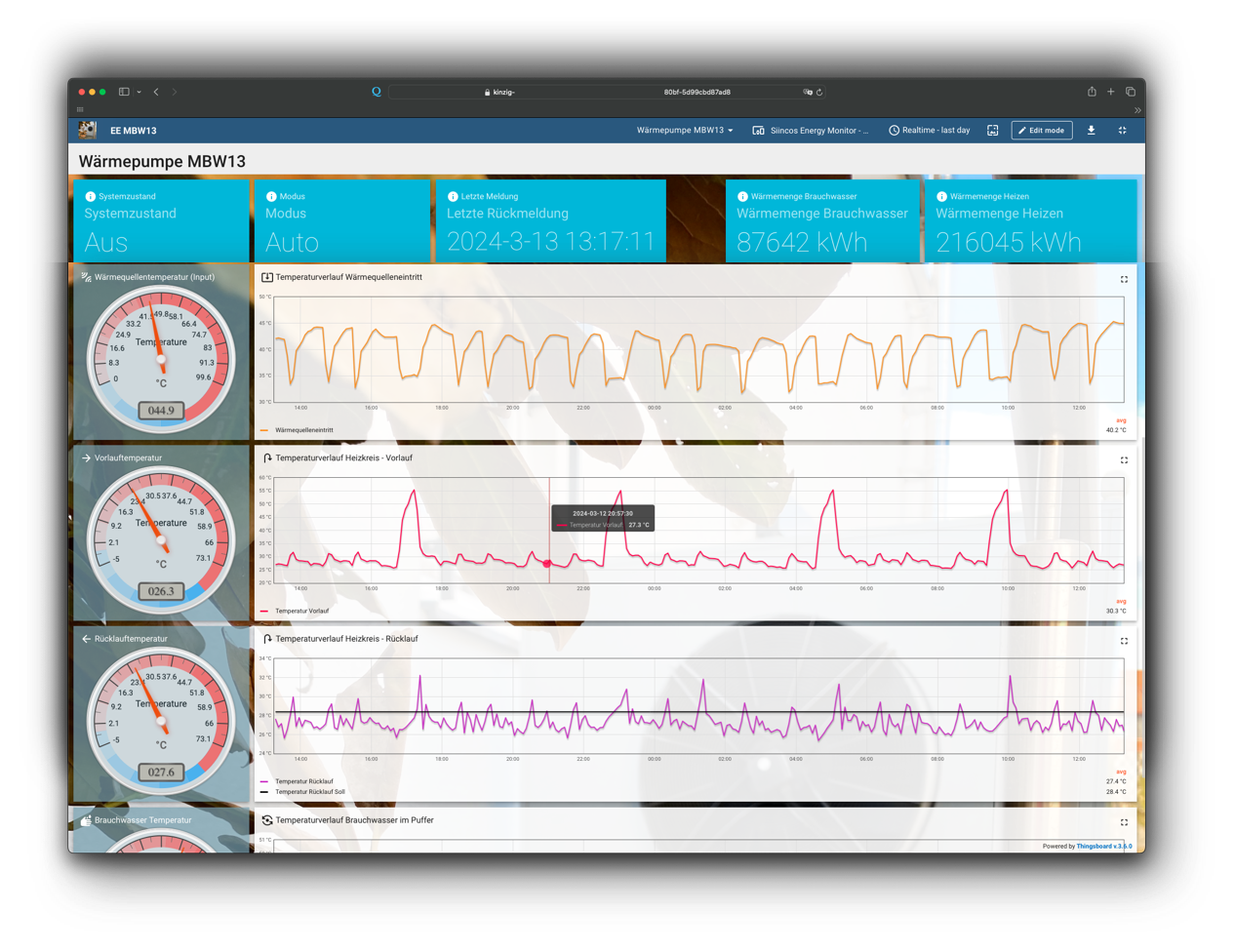 Das Dashboard zeigt die Betriebsdaten einer Wärmepumpe und kann zum Monitoring des Heizungssystems genutzt werden