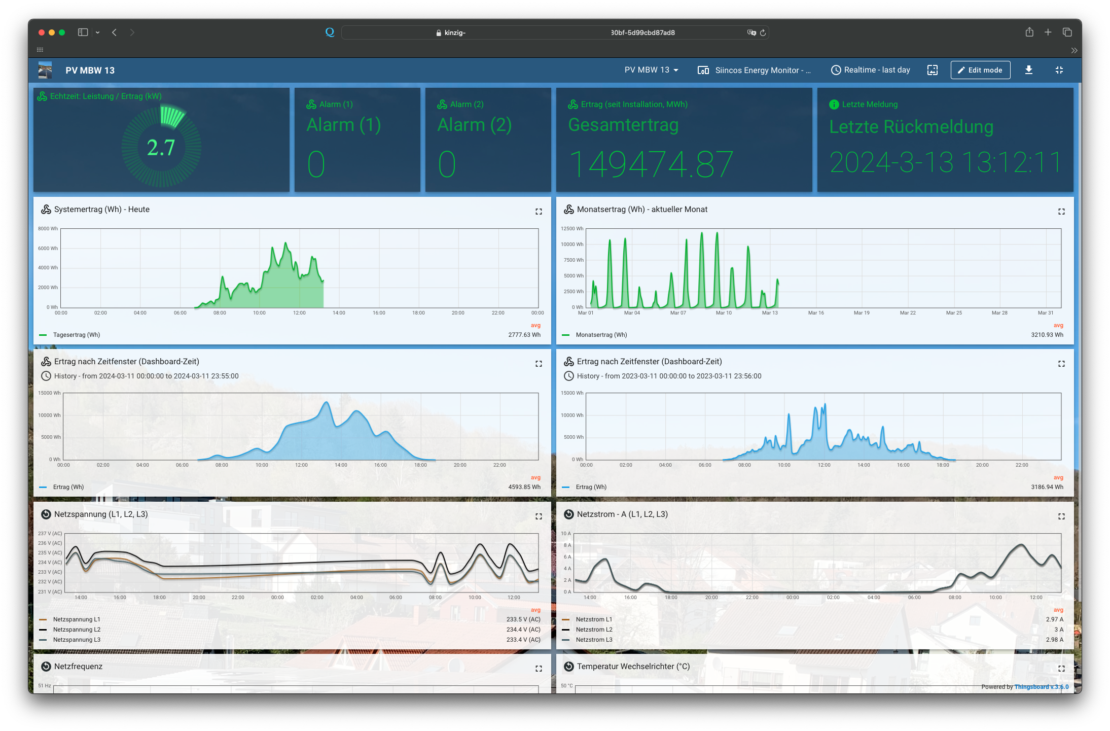 Das Dashboard zeigt die Betriebsdaten eines PV-Wechselrichters und kann somit zum Monitoring des Gesamtsystems genutzt werden