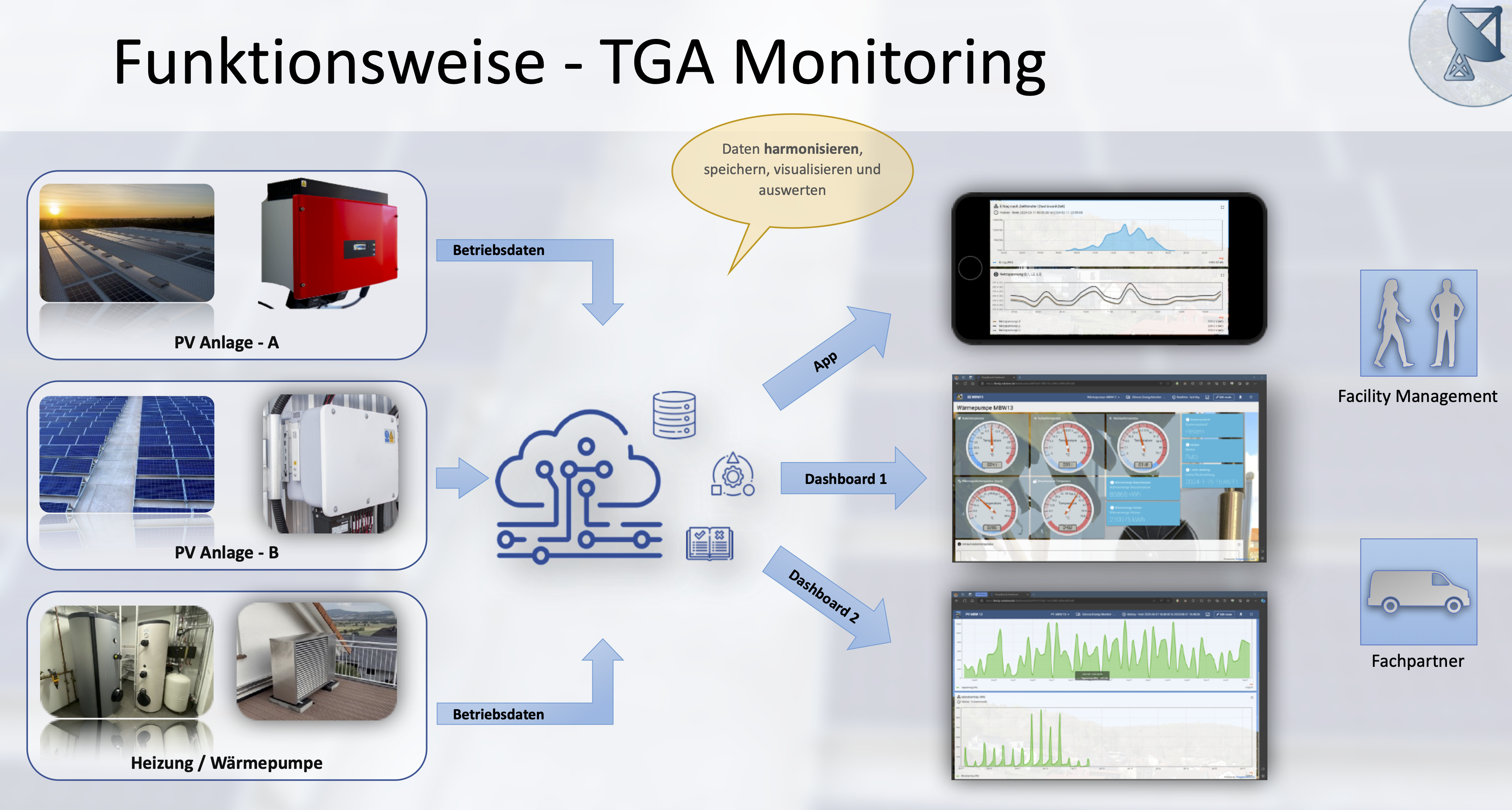 Durch die Anbindung der technischen Gebäudeausrüstung an die Siincos Cloud wird der Energiefluss getrackt und die Betriebszustände der kritischen Gebäudeinfrastruktur überwacht.