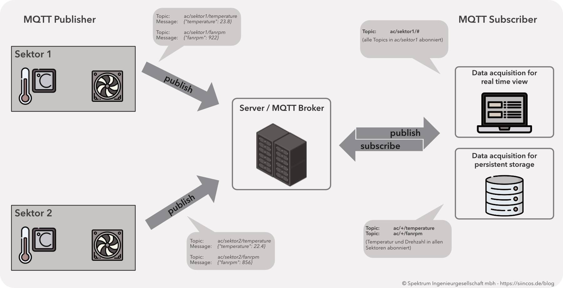 MQTT Anwendungsbeispiel: Betriebsdaten einer Lüftungsanlage über MQTT mit dem SCADA austauschen