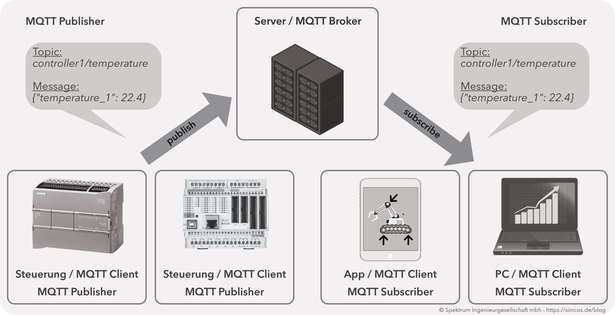 SPS oder PLCs implementieren das MQTT Protokoll und können Publisher und/oder Subscriber sein